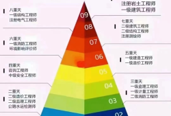 造價工程師可循環考嗎造價工程師可以直接考一級嗎