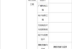 一級建造師報考條件的其它專業,一級建造師報考條件的其它專業是什么