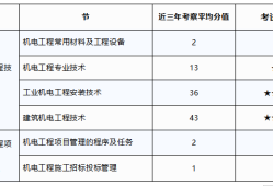 機電一級建造師科目,一級建造師機電專業(yè)科目