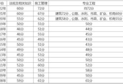 二建證即將取消2022,二級建造師成績分數線