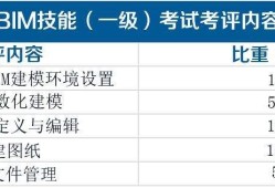 bim高級工程師證書等級劃分,bim工程師證書分等級嗎