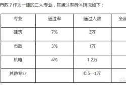 一級(jí)建造師通過(guò)率為何如此之低？