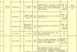 中鐵四局公開招聘562人，持一建證書優先！