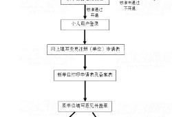 二級建造師轉注冊流程,二級建造師轉注冊需要什么手續