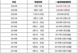 一級(jí)建造師往年分?jǐn)?shù)線公布時(shí)間一級(jí)建造師歷年合格分?jǐn)?shù)線