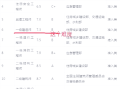 一級(jí)建造師考試科目難度系數(shù)一級(jí)建造師科目難度排序