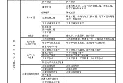 一級建造師執業資格考試成績合格標準一級建造師執業資格考試時間