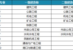 一級建造師免考兩科的條件一級建造師免考兩科