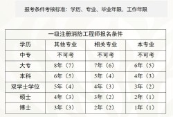 報考消防工程師需要滿足哪些條件報考需多少學(xué)費(fèi)?報考消防工程師費(fèi)用