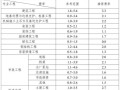 建筑工程安全文明施工費費率安全文明施工費費率