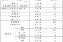 建筑工程安全文明施工費費率安全文明施工費費率