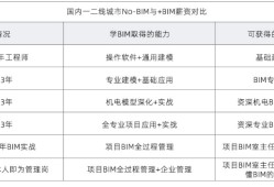 bim工程師證書有什么用bim工程師任職條件