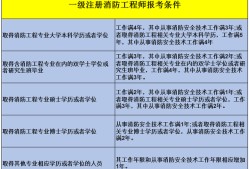 消防工程師歷年通過率一級注冊消防工程師