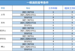 一級注冊消防工程師的前景如何一級注冊消防工程師就業(yè)前景