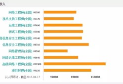 結構工程師什么行業(yè)工資高一點,結構工程師什么行業(yè)工資高