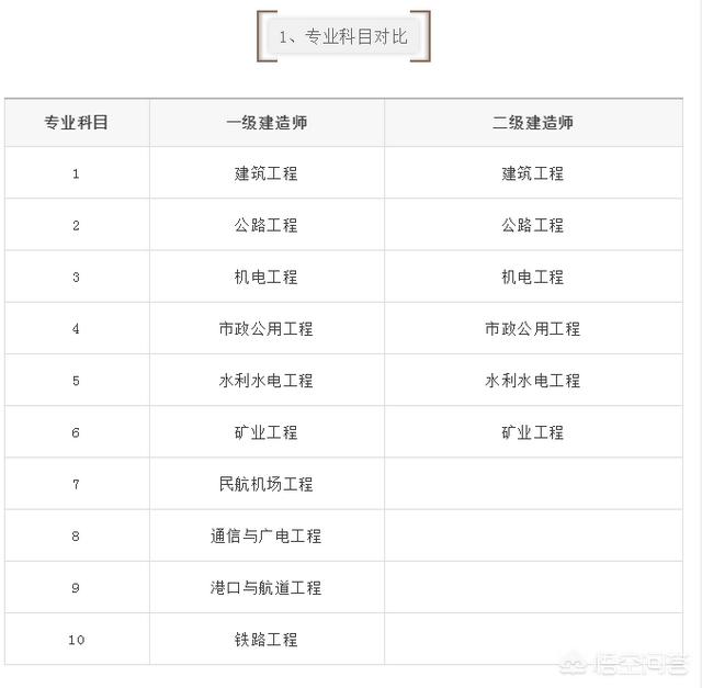 一建和二建的考試內容有什么區別？  第2張