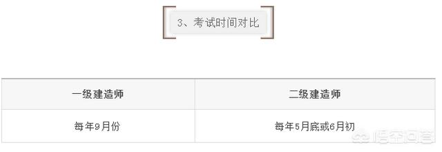 一建和二建的考試內容有什么區別？  第4張