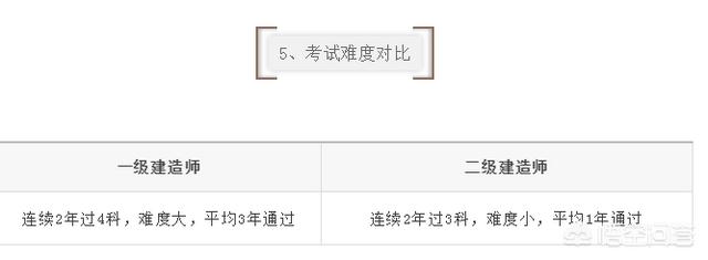 一建和二建的考試內容有什么區別？  第6張