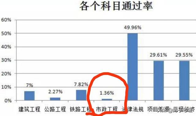 2020年一級建造師通過率探討？  第1張