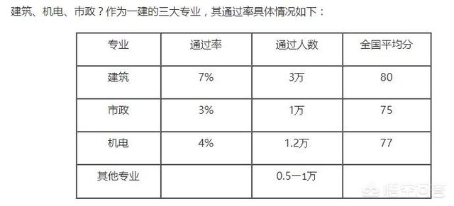 一級建造師通過率為何如此之低？  第1張