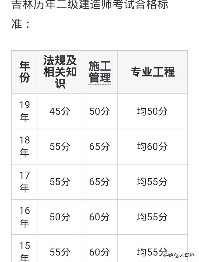 二級(jí)建造師考試難嗎？在哪里報(bào)名？  第2張