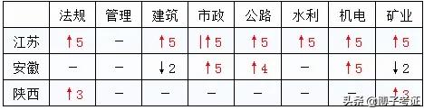 2020二建各省分數線普遍上調？對2021考試有什么影響？  第1張