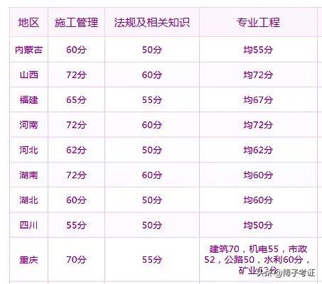 2020二建各省分數線普遍上調？對2021考試有什么影響？  第4張