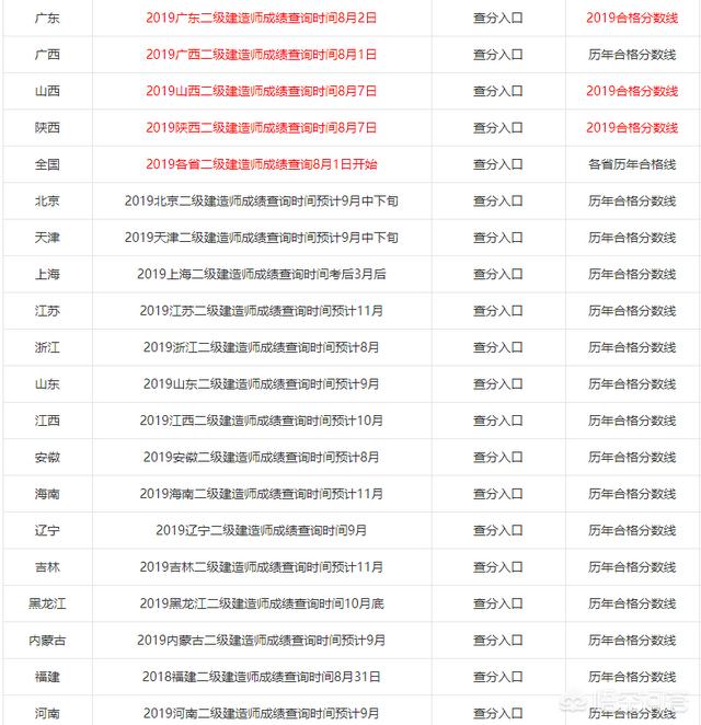 2019年各省二級建造師成績陸續出了，哪個省份最幸福，那么哪個省份最悲催呢？  第1張