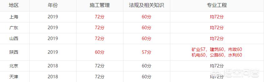 2019年各省二級建造師成績陸續出了，哪個省份最幸福，那么哪個省份最悲催呢？  第3張