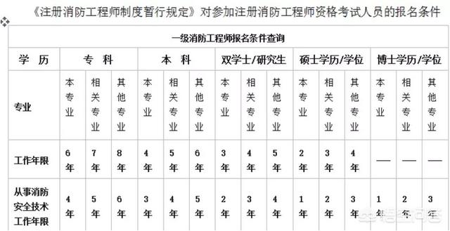 如何報考消防工程師？需要什么學(xué)歷？  第1張