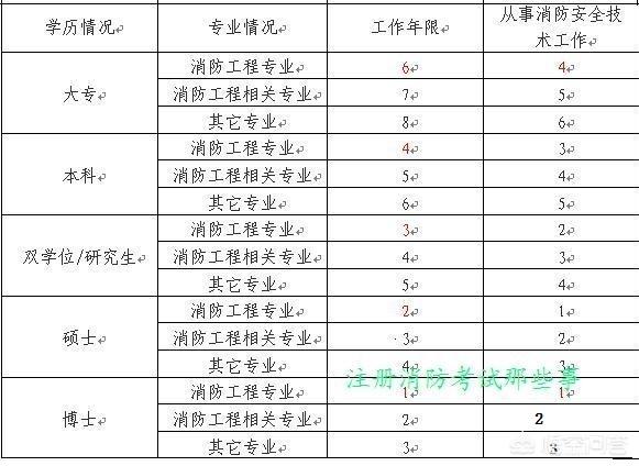 消防工程師前景如何？普通人可以考嗎？證下來需多少錢？  第1張