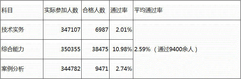 消防工程師考試難度降低，但消防工程師現狀，你知道多少?  第2張