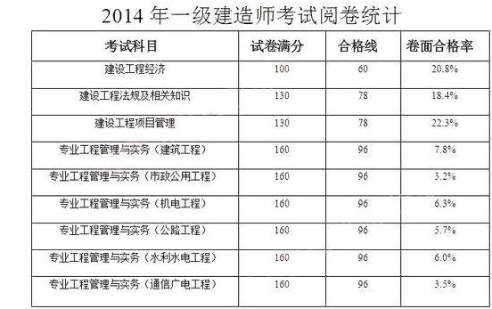 一級建造師如何復習才能通過？  第2張