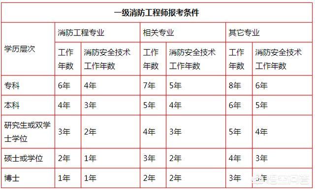 什么時候報考注冊消防工程師？該怎么學習？  第2張