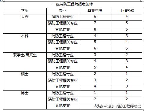 注冊消防工程師報考什么條件？  第1張