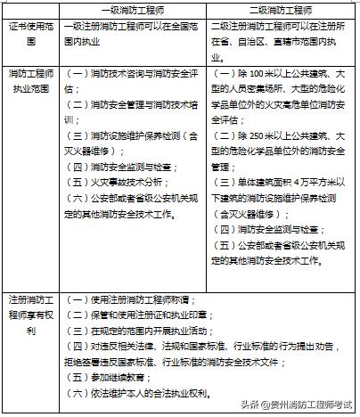 注冊消防工程師報考什么條件？  第2張