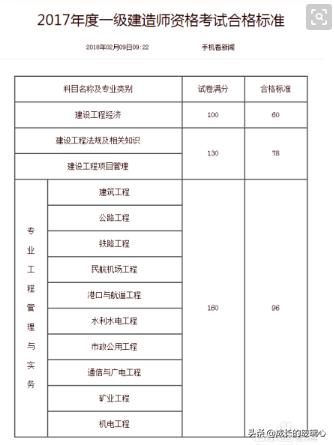 一級建造師要考些什么科目，各科分數是多少？  第1張