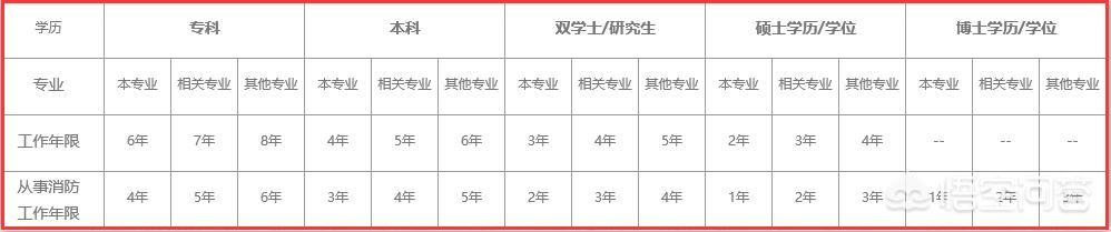 注冊(cè)消防師需要準(zhǔn)備什么才能考試？  第1張