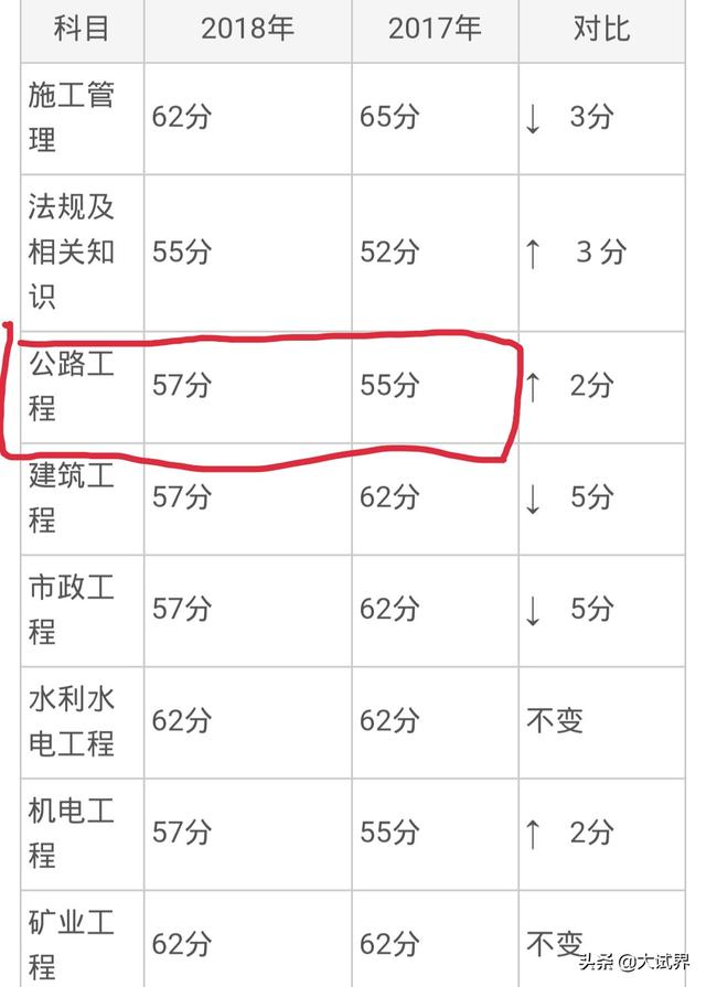 二建公路好考嗎？  第7張