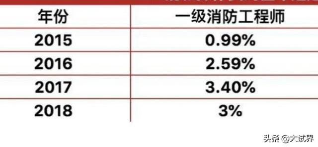 消防工程師和司法考試哪個難？  第2張