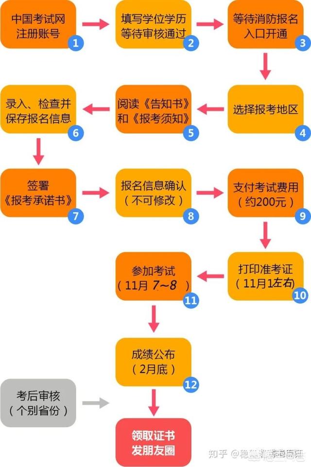 注冊消防工程師考試報(bào)名要注意什么？有哪些常見問題？  第1張