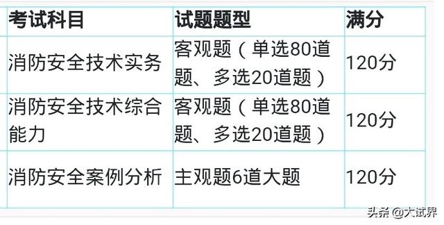 一建、二建和消防工程師，選哪一個考比較好？該如何備考？  第9張