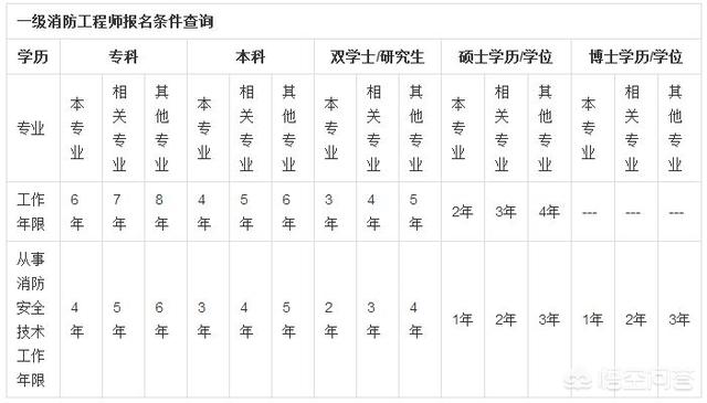 報考一級消防工程師對專業有什么要求嗎？  第1張