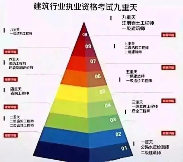 2021年設計建筑師、一級建造師、造價工程師哪個更值錢？  第1張