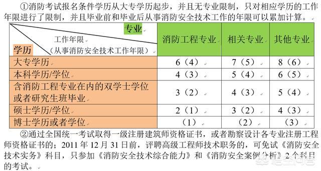 一個沒有基礎(chǔ)的人要通過消防工程師的考試有多難？  第2張