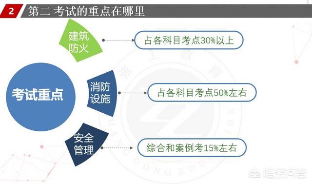 一個沒有基礎(chǔ)的人要通過消防工程師的考試有多難？  第7張