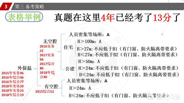 一個沒有基礎(chǔ)的人要通過消防工程師的考試有多難？  第11張