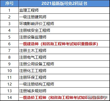 考過了一級建造師，想再考咨詢工程師，請問前景如何？  第1張