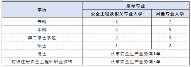 中級注冊安全工程師的報考條件？  第1張