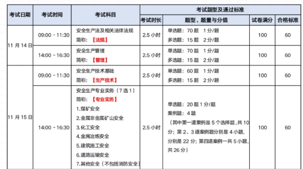 中級注冊安全工程師的報考條件？  第2張